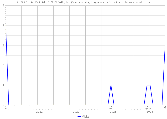 COOPERATIVA ALEYRON 548, RL (Venezuela) Page visits 2024 