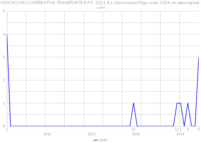 ASOCIACION COOPERATIVA TRANSPORTE R.P.F. 2021 R.L (Venezuela) Page visits 2024 