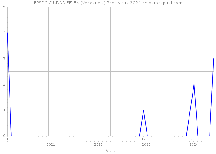 EPSDC CIUDAD BELEN (Venezuela) Page visits 2024 