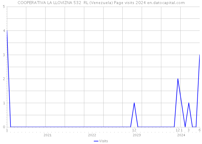 COOPERATIVA LA LLOVIZNA 532 RL (Venezuela) Page visits 2024 