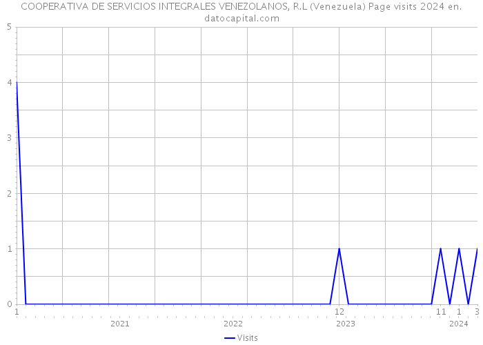 COOPERATIVA DE SERVICIOS INTEGRALES VENEZOLANOS, R.L (Venezuela) Page visits 2024 