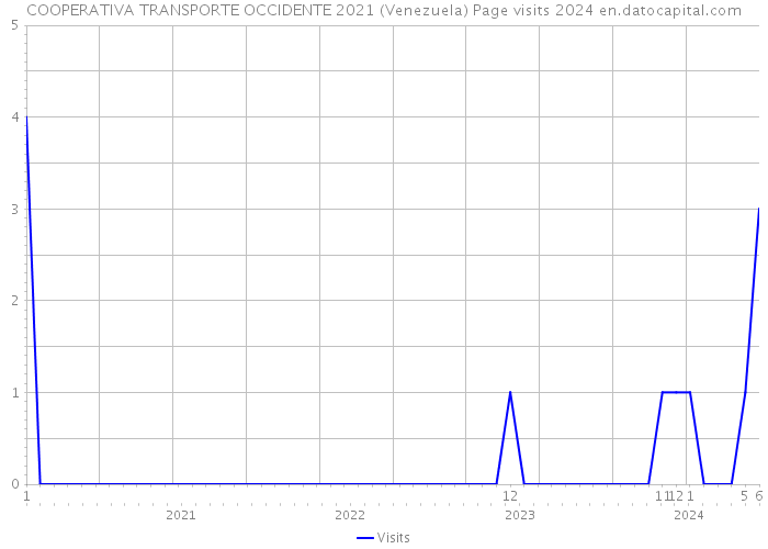 COOPERATIVA TRANSPORTE OCCIDENTE 2021 (Venezuela) Page visits 2024 