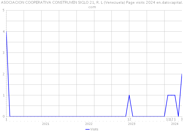 ASOCIACION COOPERATIVA CONSTRUVEN SIGLO 21, R. L (Venezuela) Page visits 2024 