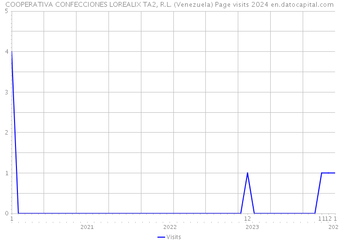 COOPERATIVA CONFECCIONES LOREALIX TA2, R.L. (Venezuela) Page visits 2024 