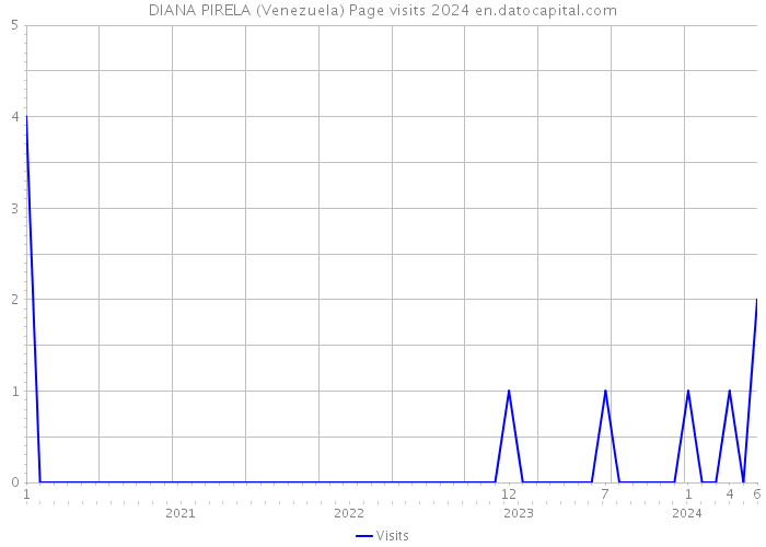 DIANA PIRELA (Venezuela) Page visits 2024 