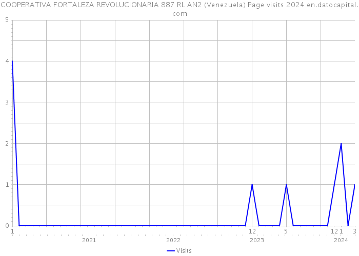 COOPERATIVA FORTALEZA REVOLUCIONARIA 887 RL AN2 (Venezuela) Page visits 2024 