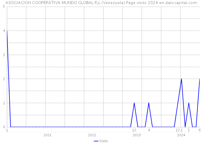 ASOCIACION COOPERATIVA MUNDO GLOBAL R,L (Venezuela) Page visits 2024 