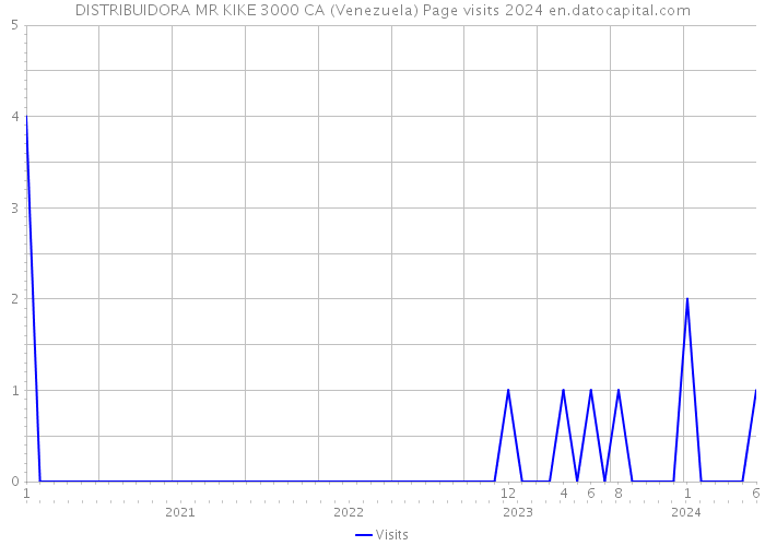 DISTRIBUIDORA MR KIKE 3000 CA (Venezuela) Page visits 2024 
