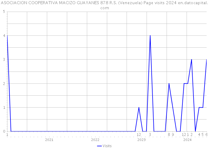 ASOCIACION COOPERATIVA MACIZO GUAYANES 878 R.S. (Venezuela) Page visits 2024 