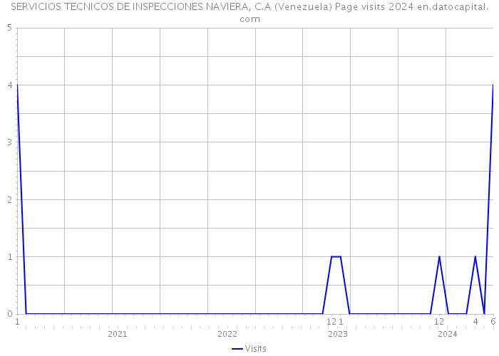 SERVICIOS TECNICOS DE INSPECCIONES NAVIERA, C.A (Venezuela) Page visits 2024 