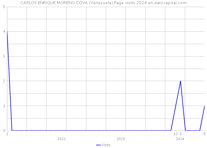 CARLOS ENRIQUE MORENO COVA (Venezuela) Page visits 2024 