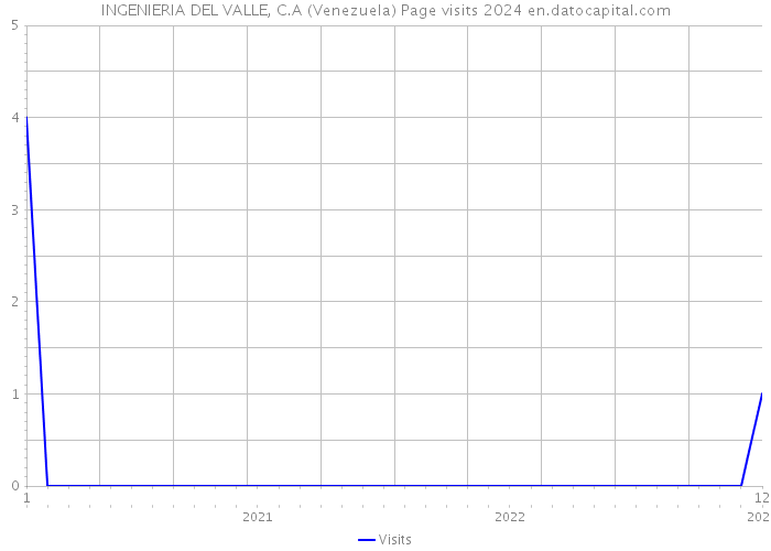 INGENIERIA DEL VALLE, C.A (Venezuela) Page visits 2024 