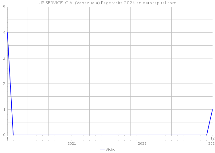 UP SERVICE, C.A. (Venezuela) Page visits 2024 