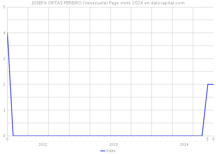 JOSEFA ORTAS PEREIRO (Venezuela) Page visits 2024 