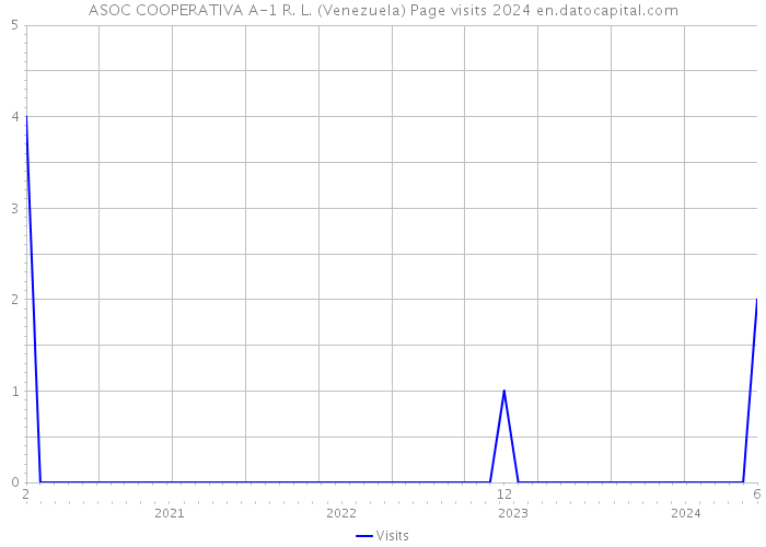 ASOC COOPERATIVA A-1 R. L. (Venezuela) Page visits 2024 
