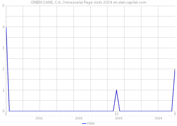GREEN CARE, C.A. (Venezuela) Page visits 2024 