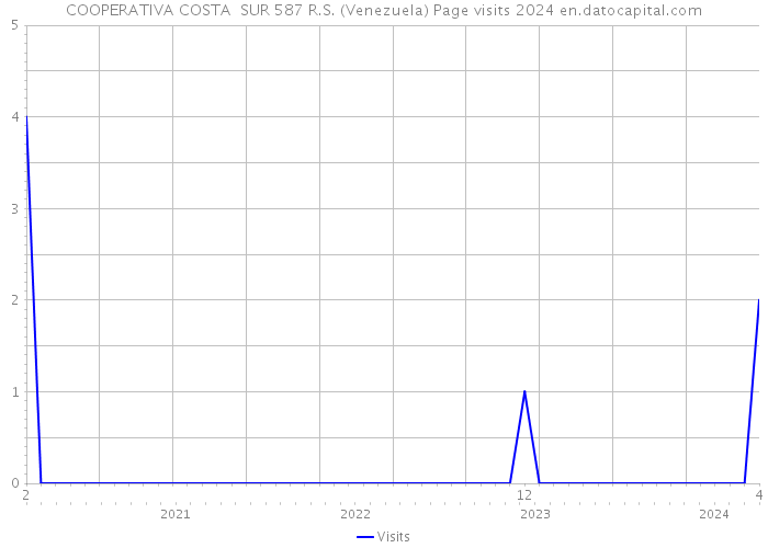 COOPERATIVA COSTA SUR 587 R.S. (Venezuela) Page visits 2024 