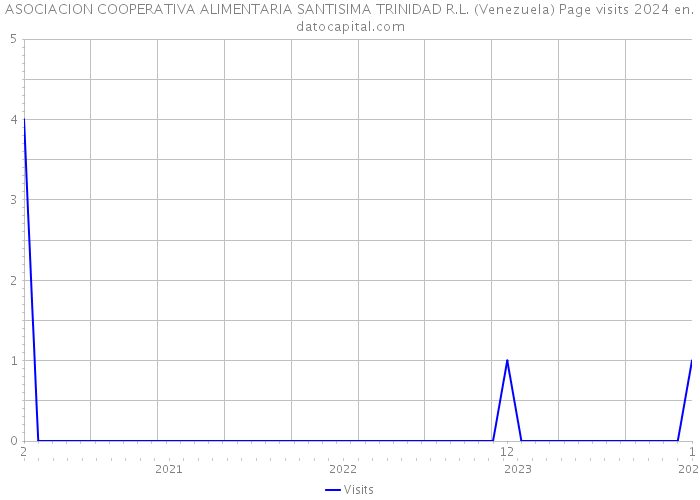 ASOCIACION COOPERATIVA ALIMENTARIA SANTISIMA TRINIDAD R.L. (Venezuela) Page visits 2024 