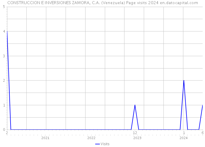 CONSTRUCCION E INVERSIONES ZAMORA, C.A. (Venezuela) Page visits 2024 