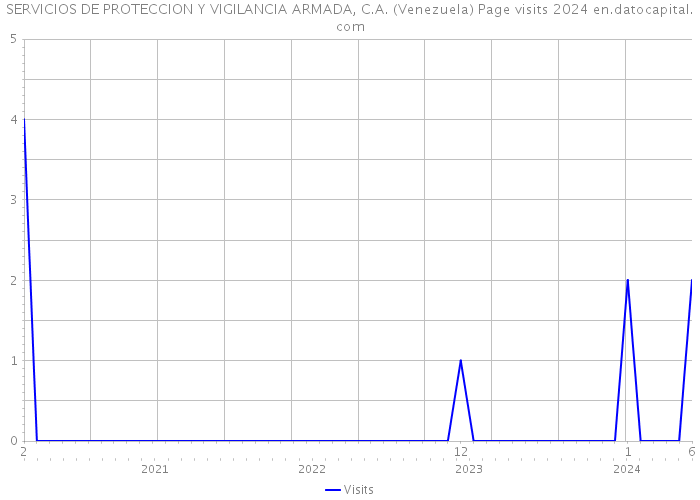 SERVICIOS DE PROTECCION Y VIGILANCIA ARMADA, C.A. (Venezuela) Page visits 2024 