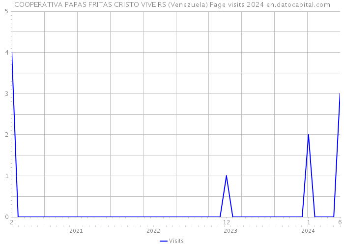COOPERATIVA PAPAS FRITAS CRISTO VIVE RS (Venezuela) Page visits 2024 