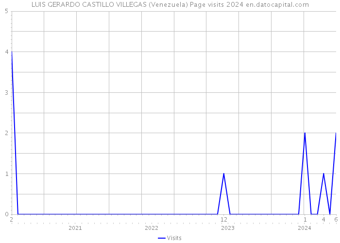 LUIS GERARDO CASTILLO VILLEGAS (Venezuela) Page visits 2024 