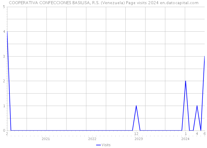COOPERATIVA CONFECCIONES BASILISA, R.S. (Venezuela) Page visits 2024 