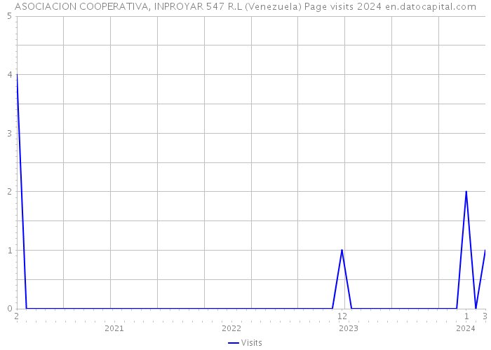 ASOCIACION COOPERATIVA, INPROYAR 547 R.L (Venezuela) Page visits 2024 