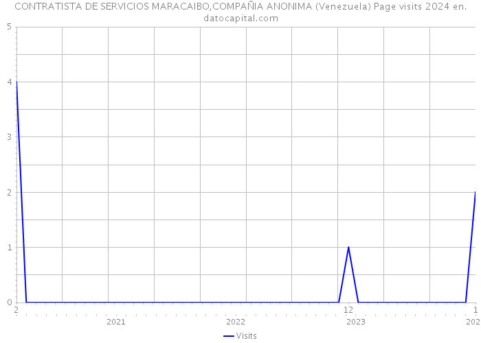 CONTRATISTA DE SERVICIOS MARACAIBO,COMPAÑIA ANONIMA (Venezuela) Page visits 2024 