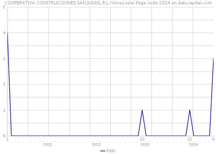 COOPERATIVA CONSTRUCCIONES SAN JUDAS, R.L (Venezuela) Page visits 2024 
