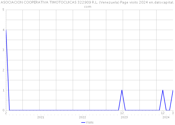 ASOCIACION COOPERATIVA TIMOTOCUICAS 322909 R.L. (Venezuela) Page visits 2024 