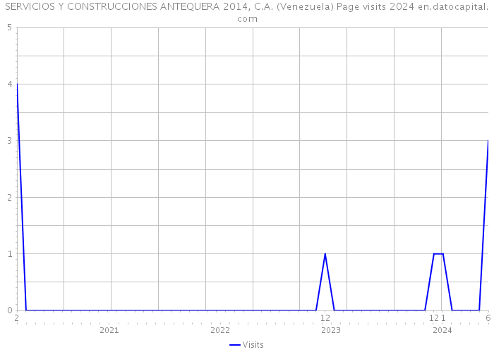 SERVICIOS Y CONSTRUCCIONES ANTEQUERA 2014, C.A. (Venezuela) Page visits 2024 