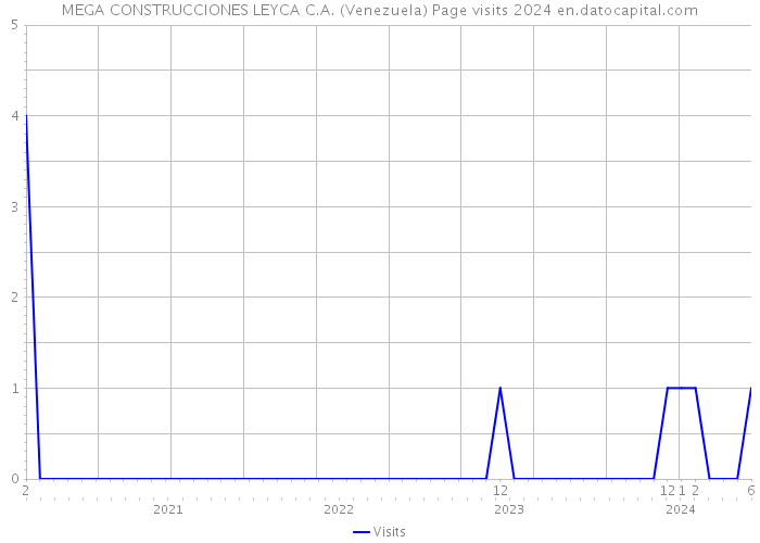 MEGA CONSTRUCCIONES LEYCA C.A. (Venezuela) Page visits 2024 