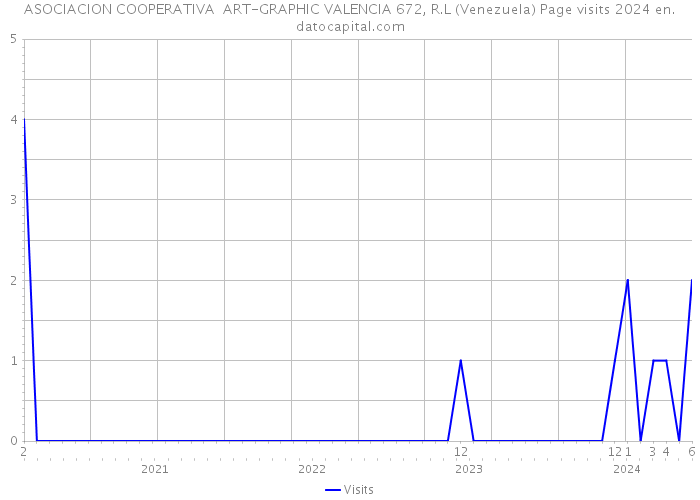 ASOCIACION COOPERATIVA ART-GRAPHIC VALENCIA 672, R.L (Venezuela) Page visits 2024 