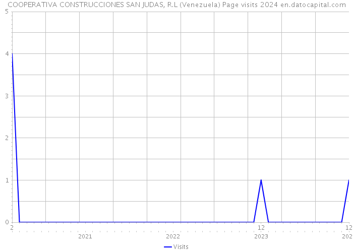 COOPERATIVA CONSTRUCCIONES SAN JUDAS, R.L (Venezuela) Page visits 2024 