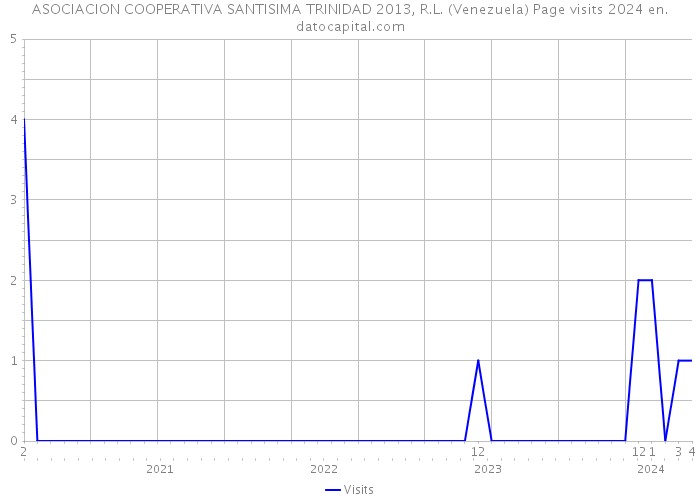 ASOCIACION COOPERATIVA SANTISIMA TRINIDAD 2013, R.L. (Venezuela) Page visits 2024 
