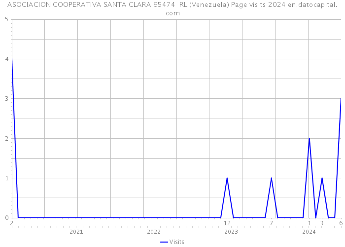 ASOCIACION COOPERATIVA SANTA CLARA 65474 RL (Venezuela) Page visits 2024 