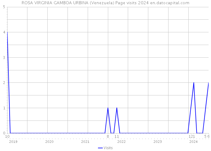 ROSA VIRGINIA GAMBOA URBINA (Venezuela) Page visits 2024 