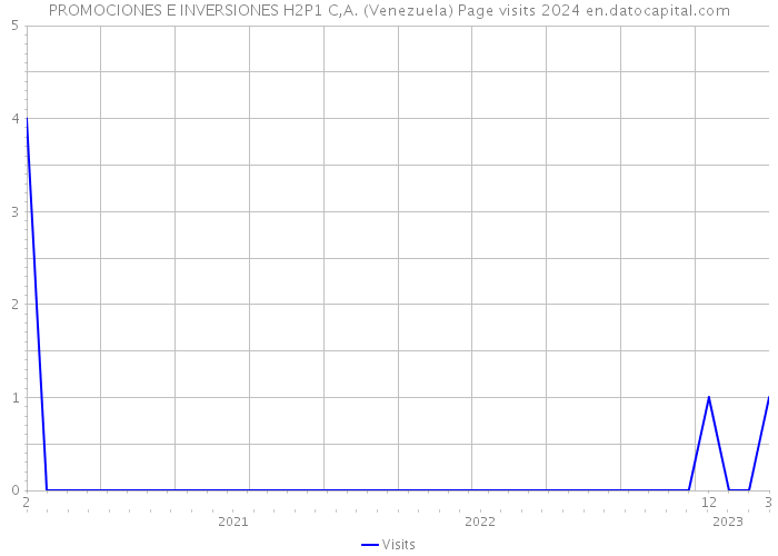 PROMOCIONES E INVERSIONES H2P1 C,A. (Venezuela) Page visits 2024 