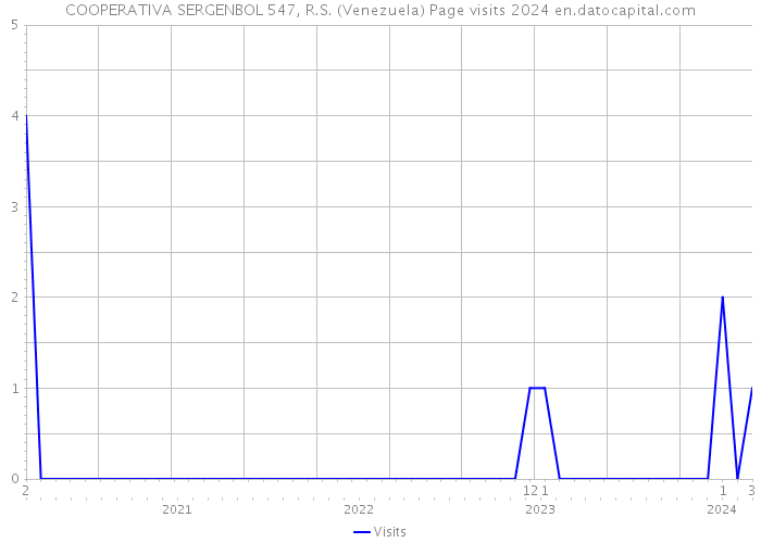 COOPERATIVA SERGENBOL 547, R.S. (Venezuela) Page visits 2024 