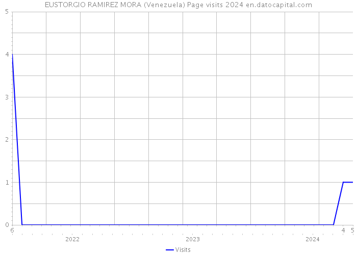 EUSTORGIO RAMIREZ MORA (Venezuela) Page visits 2024 