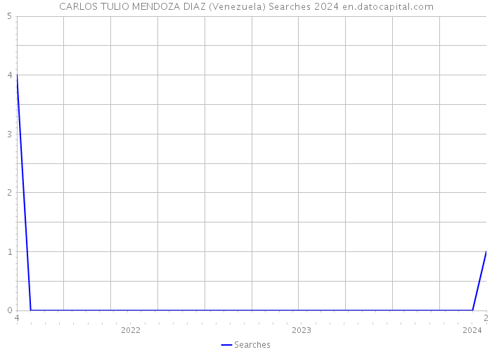 CARLOS TULIO MENDOZA DIAZ (Venezuela) Searches 2024 