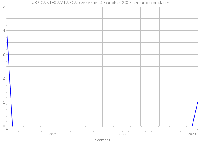 LUBRICANTES AVILA C.A. (Venezuela) Searches 2024 