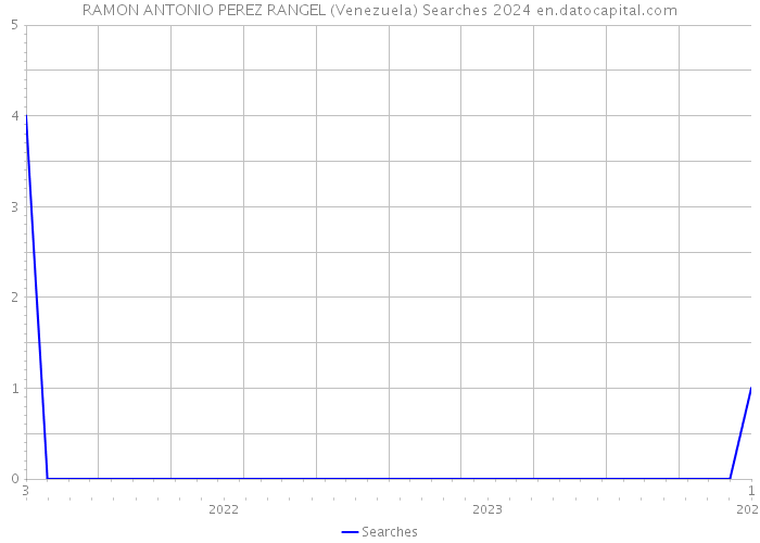RAMON ANTONIO PEREZ RANGEL (Venezuela) Searches 2024 