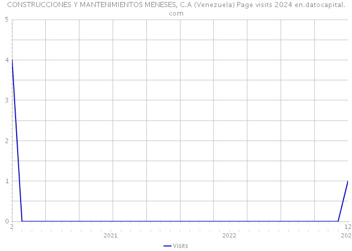 CONSTRUCCIONES Y MANTENIMIENTOS MENESES, C.A (Venezuela) Page visits 2024 