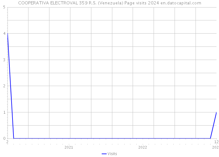 COOPERATIVA ELECTROVAL 359 R.S. (Venezuela) Page visits 2024 