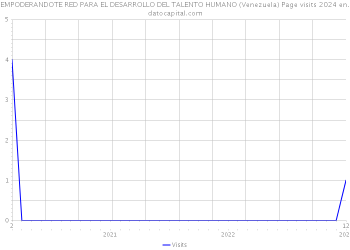 EMPODERANDOTE RED PARA EL DESARROLLO DEL TALENTO HUMANO (Venezuela) Page visits 2024 