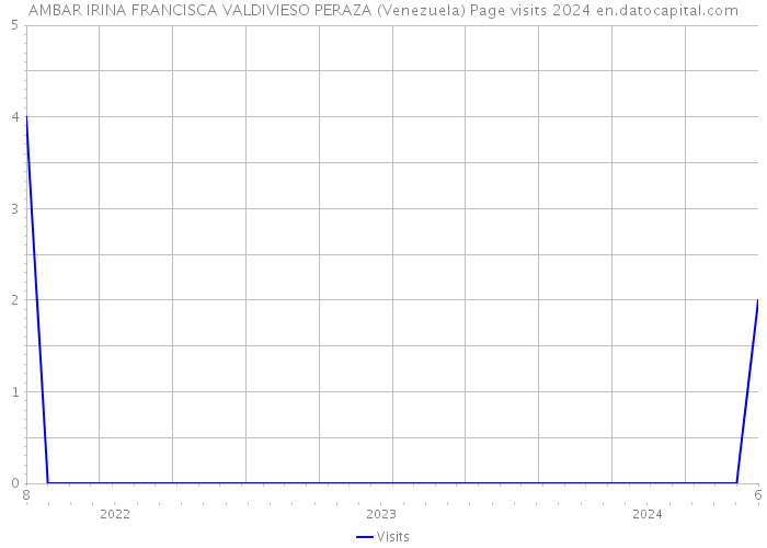 AMBAR IRINA FRANCISCA VALDIVIESO PERAZA (Venezuela) Page visits 2024 