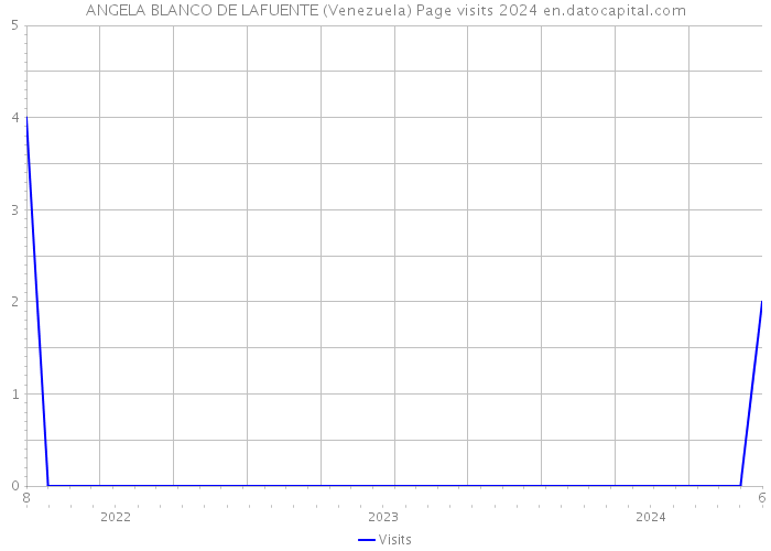 ANGELA BLANCO DE LAFUENTE (Venezuela) Page visits 2024 
