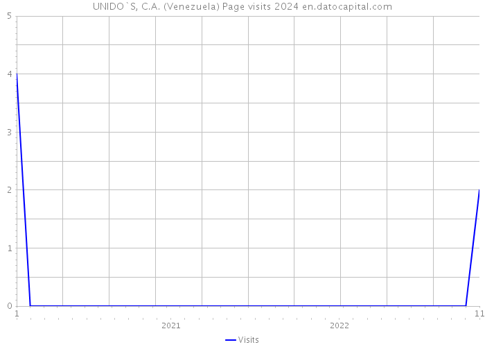 UNIDO`S, C.A. (Venezuela) Page visits 2024 